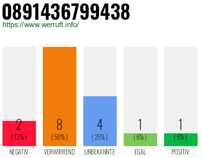 Rufnummer 0891436799438 Telefonnummer 0891436799438