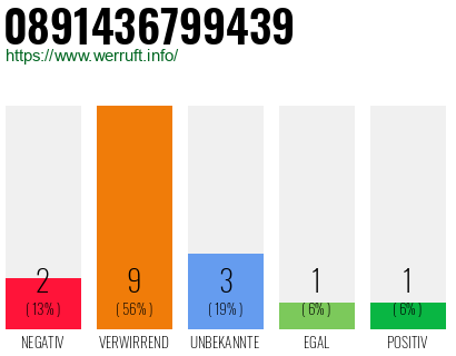 Rufnummer 0891436799439 Telefonnummer 0891436799439