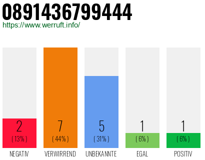 Rufnummer 0891436799444 Telefonnummer 0891436799444