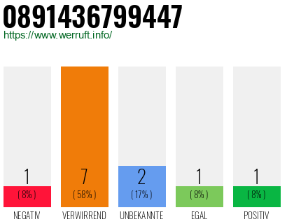 Rufnummer 0891436799447 Telefonnummer 0891436799447