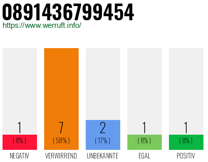 Rufnummer 0891436799454 Telefonnummer 0891436799454
