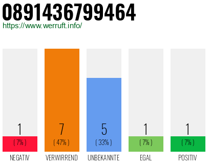 Rufnummer 0891436799464 Telefonnummer 0891436799464