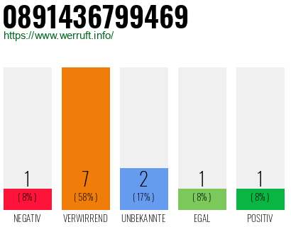 Rufnummer 0891436799469 Telefonnummer 0891436799469