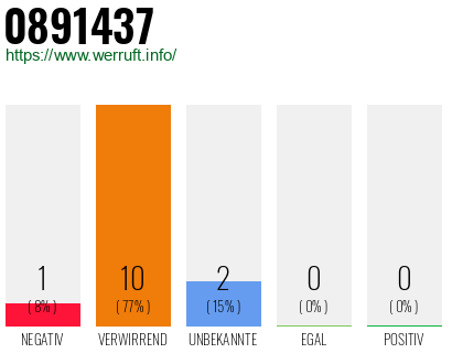 Rufnummer 0891437 Telefonnummer 0891437