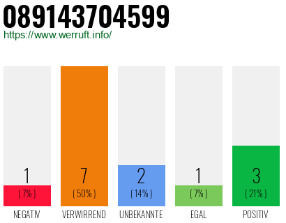 Rufnummer 089143704599 Telefonnummer 089143704599