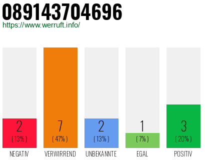 Rufnummer 089143704696 Telefonnummer 089143704696