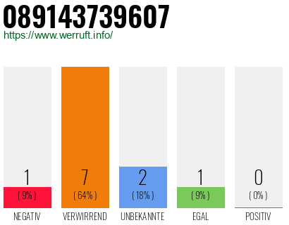 Rufnummer 089143739607 Telefonnummer 089143739607