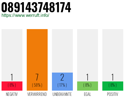 Rufnummer 089143748174 Telefonnummer 089143748174