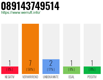 Rufnummer 089143749514 Telefonnummer 089143749514