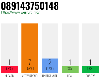 Rufnummer 089143750148 Telefonnummer 089143750148