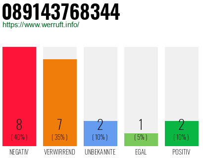 Rufnummer 089143768344 Telefonnummer 089143768344