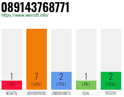 Rufnummer 089143768771 Telefonnummer 089143768771
