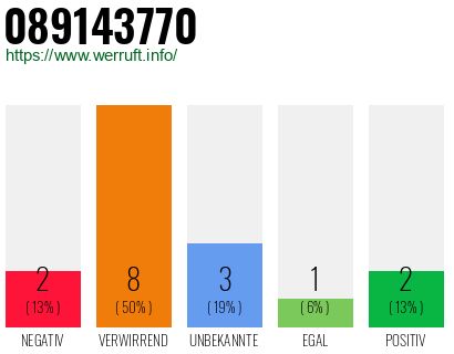 Rufnummer 089143770 Telefonnummer 089143770