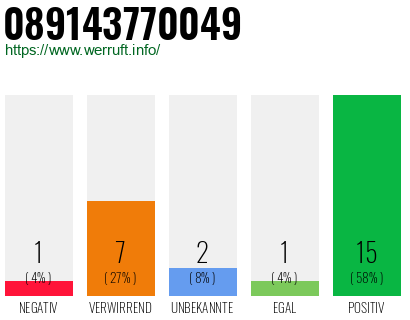 Rufnummer 089143770049 Telefonnummer 089143770049