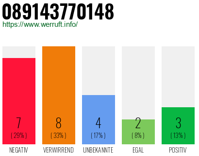 Rufnummer 089143770148 Telefonnummer 089143770148