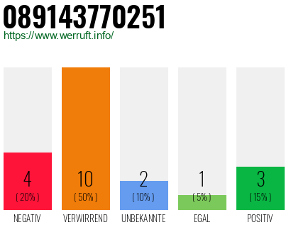 Rufnummer 089143770251 Telefonnummer 089143770251