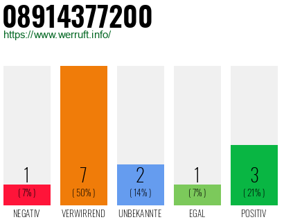 Rufnummer 08914377200 Telefonnummer 08914377200