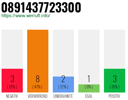 Rufnummer 0891437723300 Telefonnummer 0891437723300