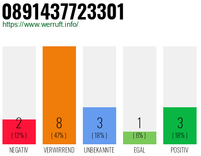 Rufnummer 0891437723301 Telefonnummer 0891437723301