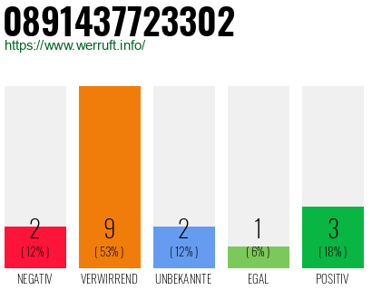 Rufnummer 0891437723302 Telefonnummer 0891437723302