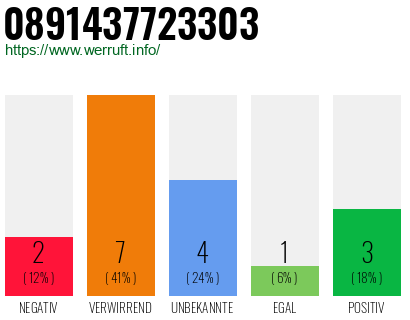 Rufnummer 0891437723303 Telefonnummer 0891437723303