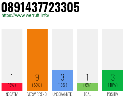 Rufnummer 0891437723305 Telefonnummer 0891437723305
