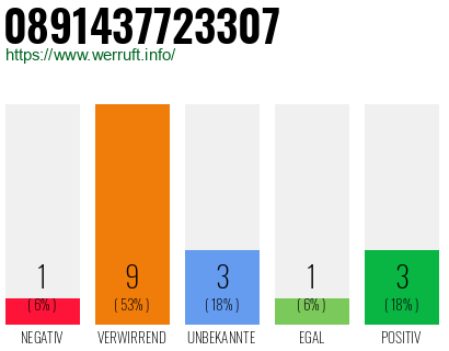 Rufnummer 0891437723307 Telefonnummer 0891437723307