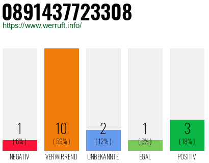 Rufnummer 0891437723308 Telefonnummer 0891437723308