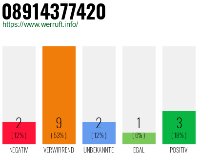 Rufnummer 08914377420 Telefonnummer 08914377420