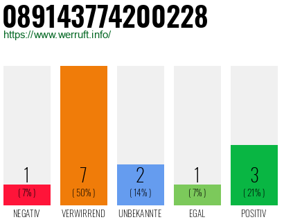 Rufnummer 089143774200228 Telefonnummer 089143774200228