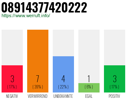 Rufnummer 08914377420222 Telefonnummer 08914377420222