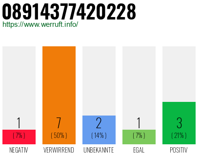 Rufnummer 08914377420228 Telefonnummer 08914377420228