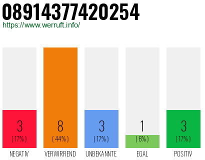 Rufnummer 08914377420254 Telefonnummer 08914377420254
