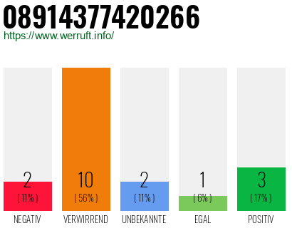 Rufnummer 08914377420266 Telefonnummer 08914377420266