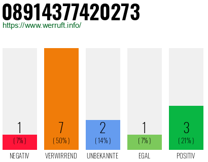 Rufnummer 08914377420273 Telefonnummer 08914377420273