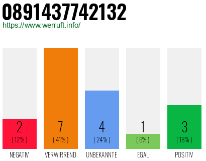 Rufnummer 0891437742132 Telefonnummer 0891437742132