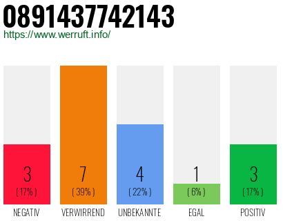 Rufnummer 0891437742143 Telefonnummer 0891437742143