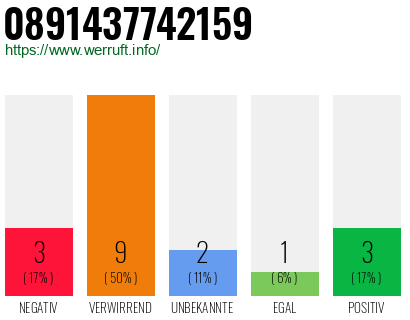 Rufnummer 0891437742159 Telefonnummer 0891437742159