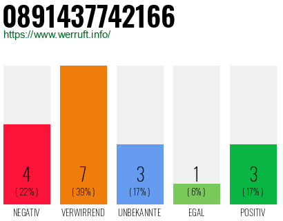 Rufnummer 0891437742166 Telefonnummer 0891437742166