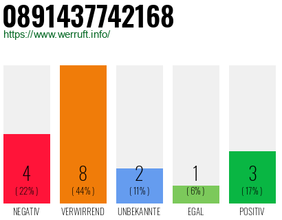 Rufnummer 0891437742168 Telefonnummer 0891437742168