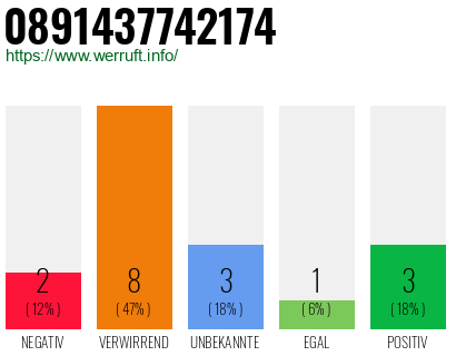 Rufnummer 0891437742174 Telefonnummer 0891437742174