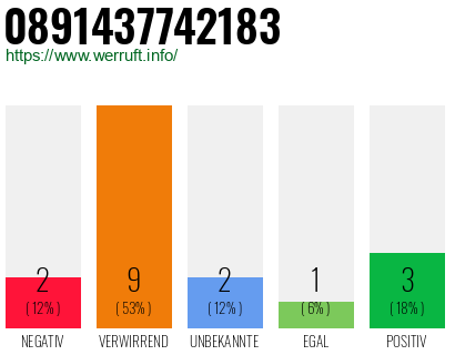 Rufnummer 0891437742183 Telefonnummer 0891437742183