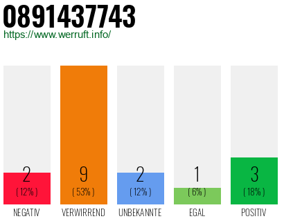 Rufnummer 0891437743 Telefonnummer 0891437743