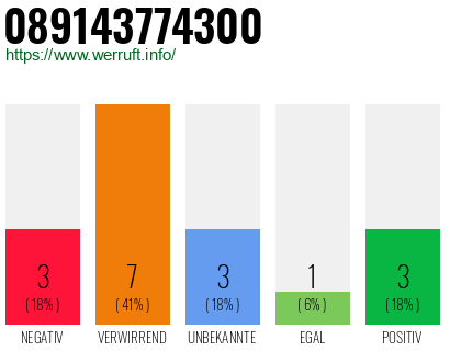 Rufnummer 089143774300 Telefonnummer 089143774300