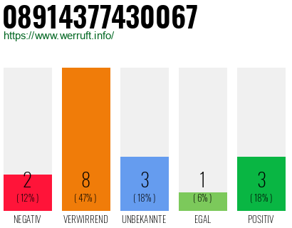 Rufnummer 08914377430067 Telefonnummer 08914377430067