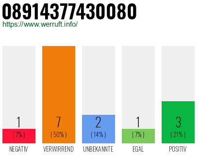 Rufnummer 08914377430080 Telefonnummer 08914377430080