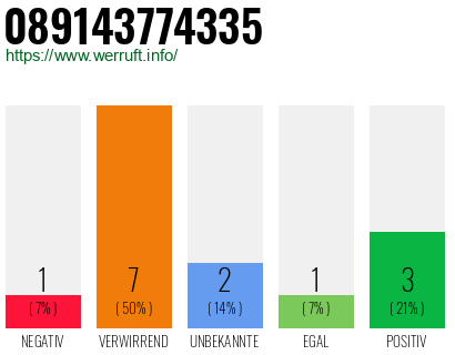 Rufnummer 089143774335 Telefonnummer 089143774335