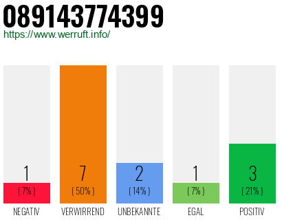 Rufnummer 089143774399 Telefonnummer 089143774399