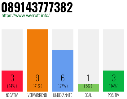 Rufnummer 089143777382 Telefonnummer 089143777382