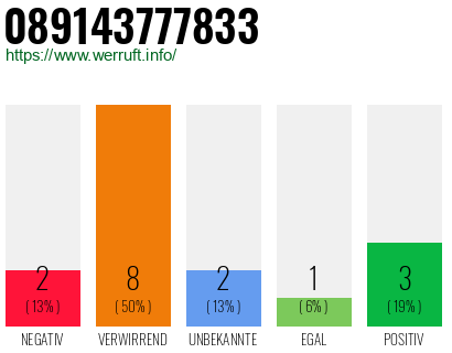 Rufnummer 089143777833 Telefonnummer 089143777833